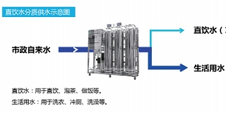 为什么说分质供水（管道直饮水）可以节约水资源？